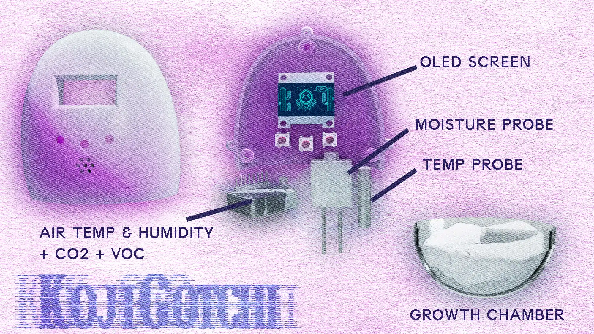 Annotated diagram naming the parts of the device: OLED screen, moisture probe, temperature probe, a combined air temperature, humidity, CO2 and VOC sensor, and the growth chamber in the clear lower dome